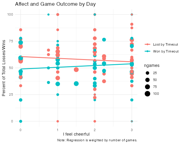 My Chess Game Outcomes by Affect