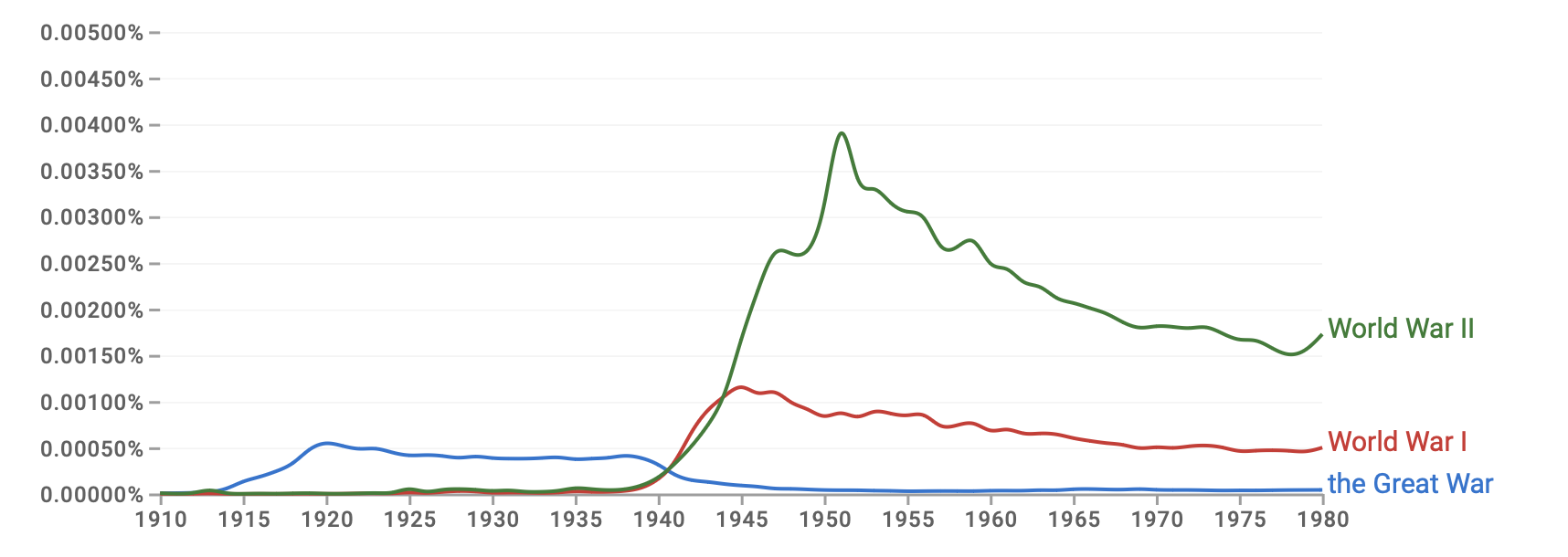 ngram example